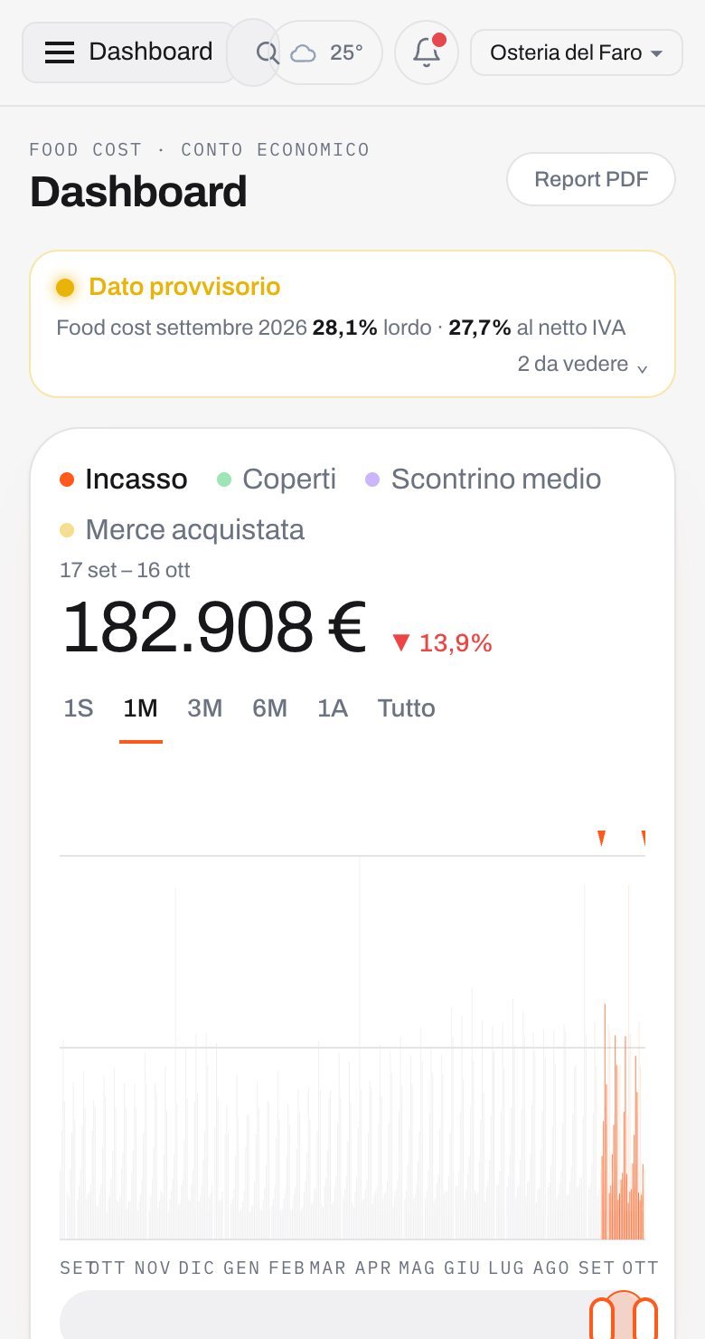 Food cost